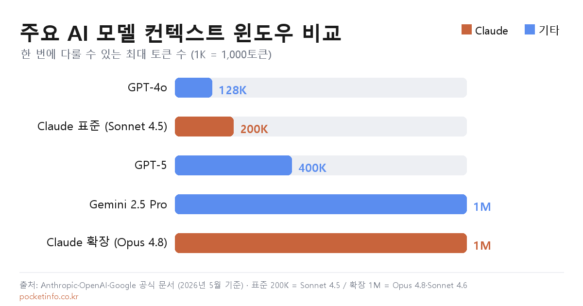 주요 AI 모델 컨텍스트 윈도우 크기 비교 그래프