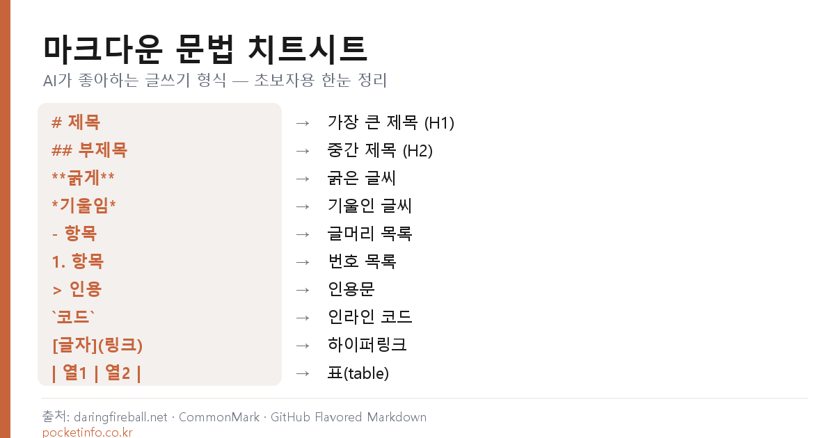마크다운 문법 치트시트 — 제목·굵게·목록·링크·표 등 핵심 문법 요약